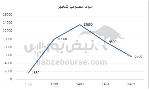 هفته آینده با کدام نماد‌ها به مجمع برویم؟ | کدام نماد سود جذاب تری تقسیم خواهد کرد؟ (قسمت اول)