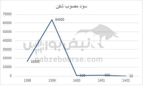 هفته آینده با کدام نماد‌ها به مجمع برویم؟ | کدام نماد سود جذاب تری تقسیم خواهد کرد؟ (قسمت اول)