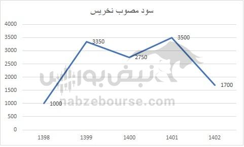 هفته آینده با کدام نماد‌ها به مجمع برویم؟ | کدام نماد سود جذاب تری تقسیم خواهد کرد؟ (قسمت اول)