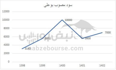 هفته آینده با کدام نماد‌ها به مجمع برویم؟ | کدام نماد سود جذاب تری تقسیم خواهد کرد؟ (قسمت اول)