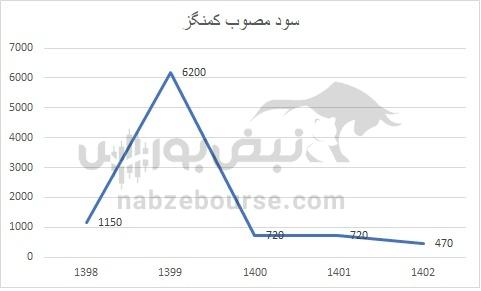 هفته آینده با کدام نماد‌ها به مجمع برویم؟ | کدام نماد سود جذاب تری تقسیم خواهد کرد؟ (قسمت اول)