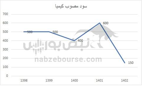 هفته آینده با کدام نماد‌ها به مجمع برویم؟ | کدام نماد سود جذاب تری تقسیم خواهد کرد؟ (قسمت اول)