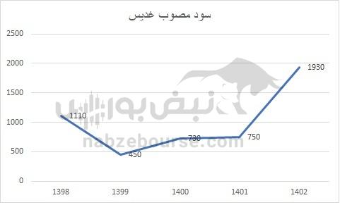 هفته آینده با کدام نماد‌ها به مجمع برویم؟ | کدام نماد سود جذاب تری تقسیم خواهد کرد؟ (قسمت اول)