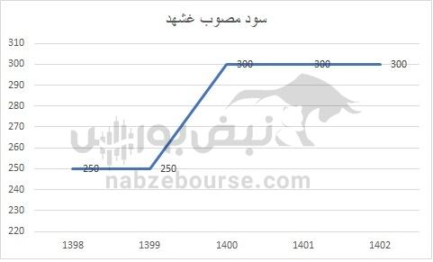 هفته آینده با کدام نماد‌ها به مجمع برویم؟ | کدام نماد سود جذاب تری تقسیم خواهد کرد؟ (قسمت اول)
