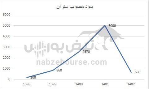 هفته آینده با کدام نماد‌ها به مجمع برویم؟ | کدام نماد سود جذاب تری تقسیم خواهد کرد؟ (قسمت اول)