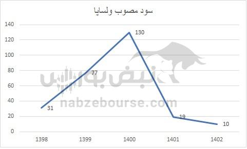 هفته آینده با کدام نماد‌ها به مجمع برویم؟ | کدام نماد سود جذاب تری تقسیم خواهد کرد؟ (قسمت اول)