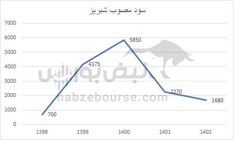 هفته آینده با کدام نماد‌ها به مجمع برویم؟ | کدام نماد سود جذاب تری تقسیم خواهد کرد؟ (قسمت اول)