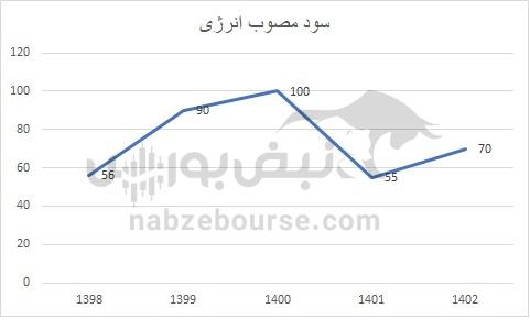هفته آینده با کدام نماد‌ها به مجمع برویم؟ | کدام نماد سود جذاب تری تقسیم خواهد کرد؟ (قسمت اول)