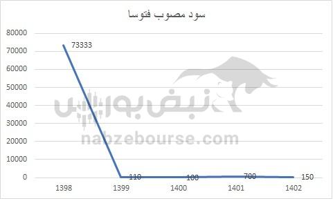 هفته آینده با کدام نماد‌ها به مجمع برویم؟ | کدام نماد سود جذاب تری تقسیم خواهد کرد؟ (قسمت اول)