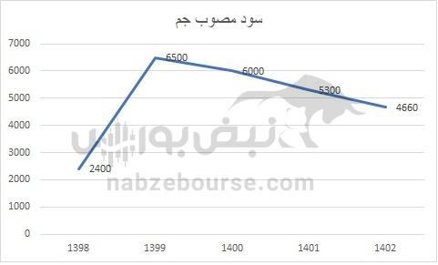 هفته آینده با کدام نماد‌ها به مجمع برویم؟ | کدام نماد سود جذاب تری تقسیم خواهد کرد؟ (قسمت اول)