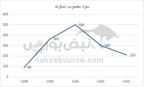 هفته آینده با کدام نماد‌ها به مجمع برویم؟ | کدام نماد سود جذاب تری تقسیم خواهد کرد؟ (قسمت اول)