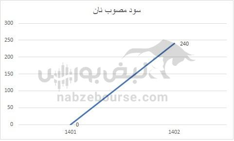 هفته آینده با کدام نماد‌ها به مجمع برویم؟ | کدام نماد سود جذاب تری تقسیم خواهد کرد؟ (قسمت اول)