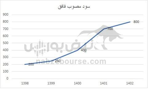 هفته آینده با کدام نماد‌ها به مجمع برویم؟ | کدام نماد سود جذاب تری تقسیم خواهد کرد؟ (قسمت اول)