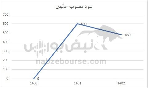 هفته آینده با کدام نماد‌ها به مجمع برویم؟ | کدام نماد سود جذاب تری تقسیم خواهد کرد؟ (قسمت اول)