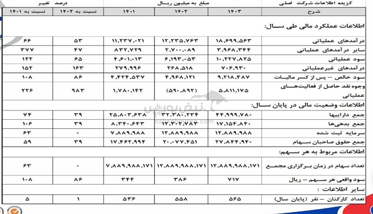 مجمع بسویچ ۱۴۰۴ | میزان سود بسویچ | خبر مهم از افزایش سرمایه بسویچ