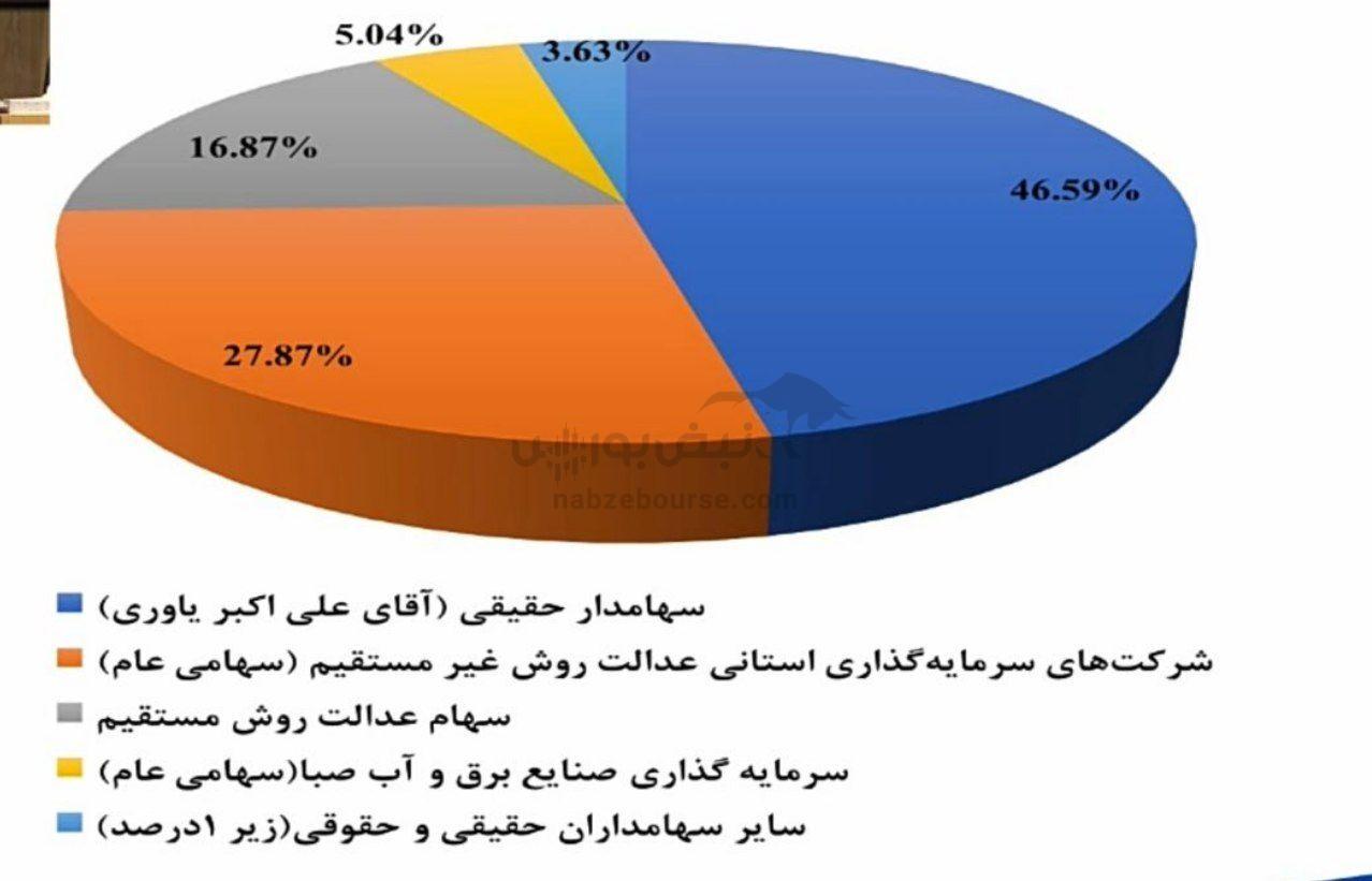 مجمع بسویچ ۱۴۰۴ | میزان سود بسویچ | خبر مهم از افزایش سرمایه بسویچ