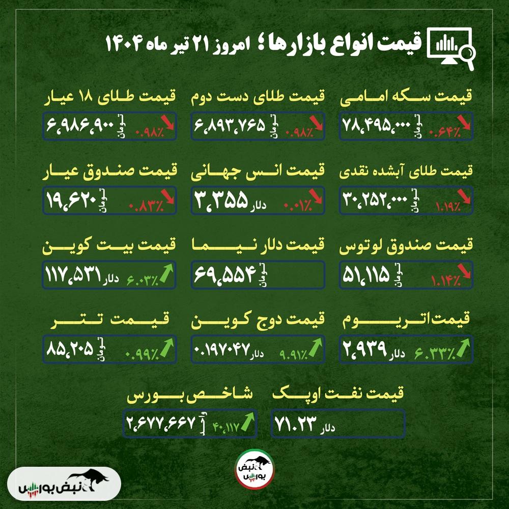 قیمت طلا، سکه و دلار امروز شنبه ۲۱ تیر ماه ۱۴۰۴| نزول دوگانه قیمت دلار و طلا+ قیمت انواع بازار‌ها