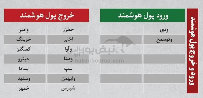 بهترین سهام بورسی امروز ۲۱ تیرماه ۱۴۰۴ | سرخطی‌های فردا کدامند؟