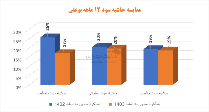 سهامداران پتروشیمی بوعلی سینا در راه مجمع | معیار‌های سودآوری بوعلی درجا زد