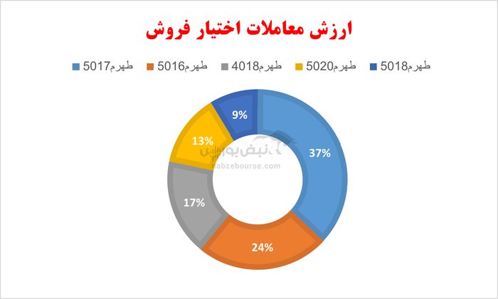 گزارش بازار آپشن شنبه ۲۱ تیر ۱۴۰۴|  ارزش و حجم معاملات با رشد همراه شد