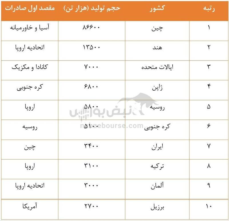 تاثیر تعرفه ۵۰ درصدی ترامپ بر صنعت فولاد ایران چیست؟