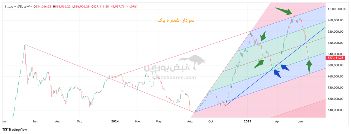تحلیل تکنیکال شاخص کل هموزن ۲۱ تیر ۱۴۰۴
