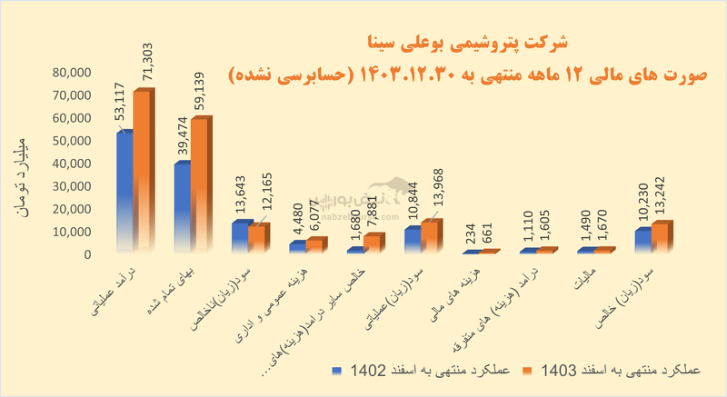 سهامداران پتروشیمی بوعلی سینا در راه مجمع | معیار‌های سودآوری بوعلی درجا زد
