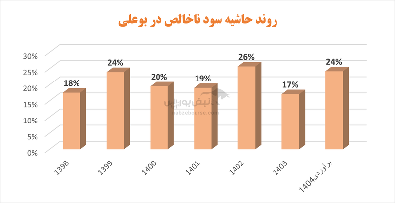 سهامداران پتروشیمی بوعلی سینا در راه مجمع | معیار‌های سودآوری بوعلی درجا زد