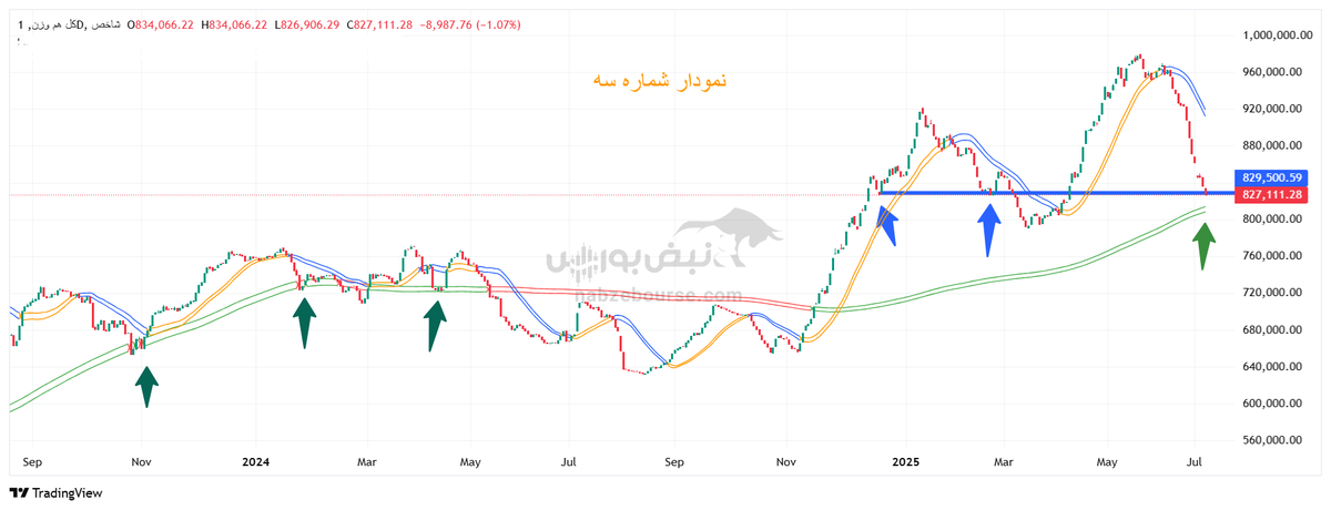 تحلیل تکنیکال شاخص کل هموزن ۲۱ تیر ۱۴۰۴