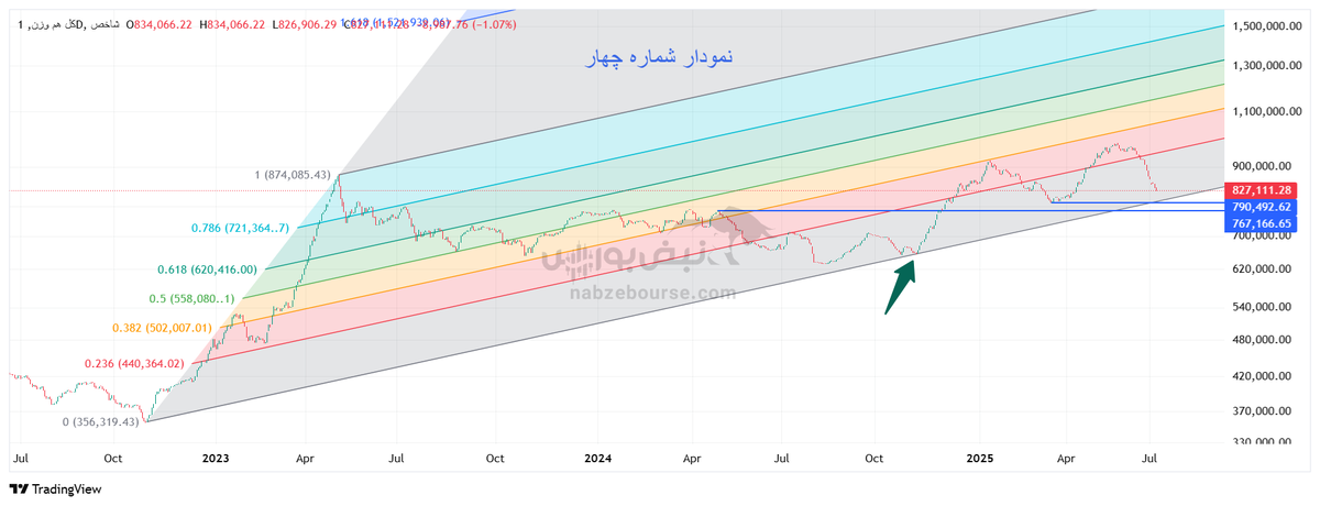 تحلیل تکنیکال شاخص کل هموزن ۲۱ تیر ۱۴۰۴