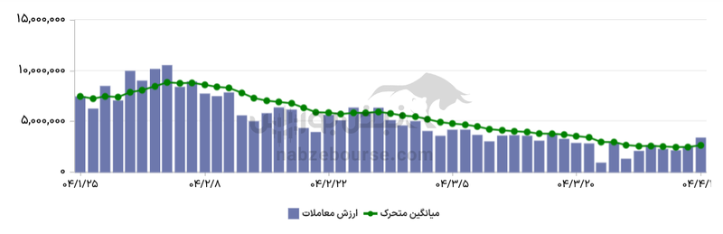 گزارش بازار آپشن شنبه ۲۱ تیر ۱۴۰۴|  ارزش و حجم معاملات با رشد همراه شد