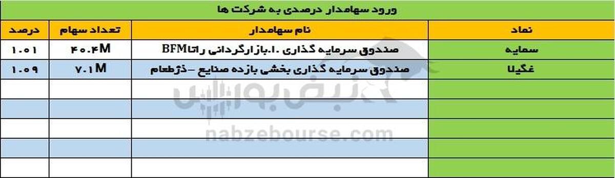 تغییرات سهامداران عمده شنبه ۲۱ تیر ۱۴۰۴
