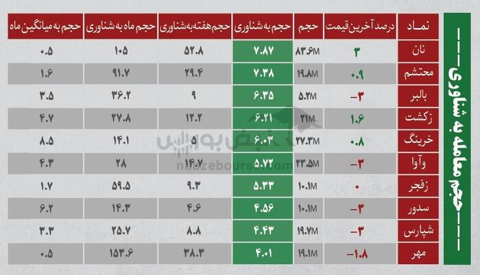بهترین سهام بورسی امروز ۲۱ تیرماه ۱۴۰۴ | سرخطی‌های فردا کدامند؟