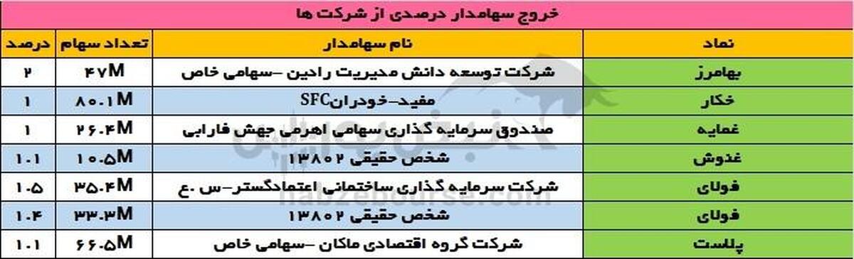 تغییرات سهامداران عمده شنبه ۲۱ تیر ۱۴۰۴