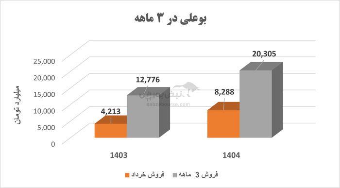 سهامداران پتروشیمی بوعلی سینا در راه مجمع | معیار‌های سودآوری بوعلی درجا زد