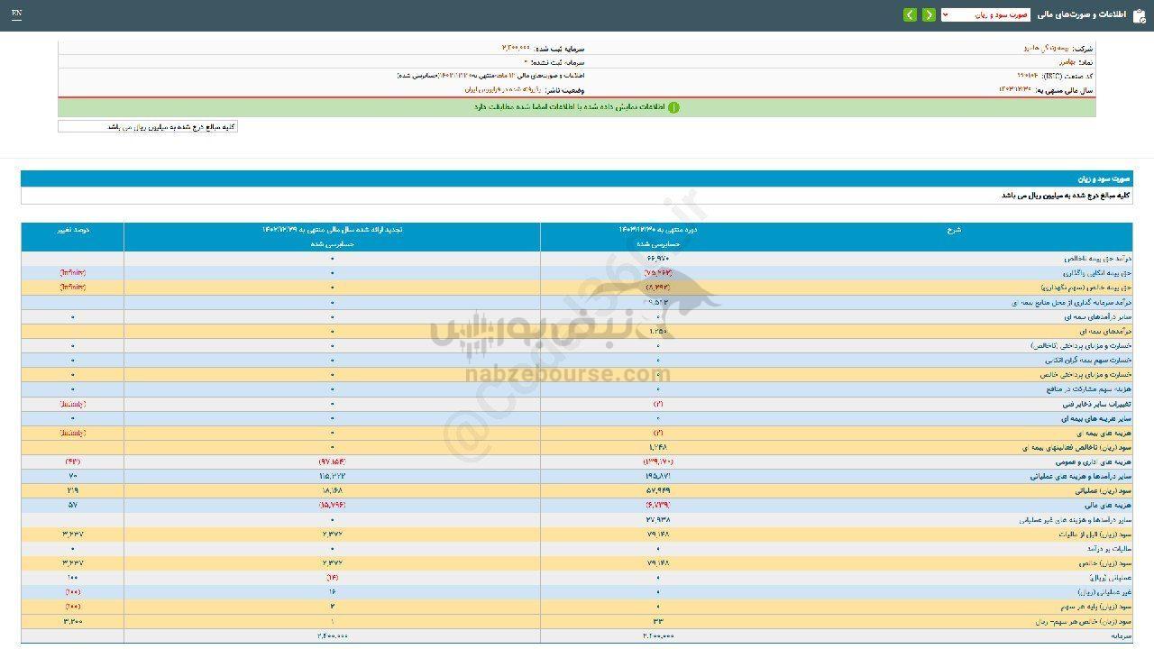 عملکرد ۱۲ ماهه بهامرز زیر ذره بین