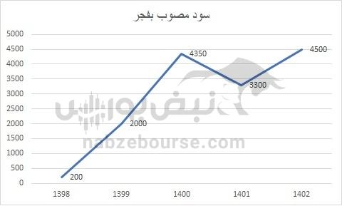 هفته آینده با کدام نماد‌ها به مجمع برویم؟ | کدام نماد سود جذاب تری تقسیم خواهد کرد؟ (قسمت دوم)