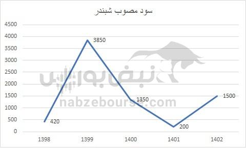 هفته آینده با کدام نماد‌ها به مجمع برویم؟ | کدام نماد سود جذاب تری تقسیم خواهد کرد؟ (قسمت دوم)