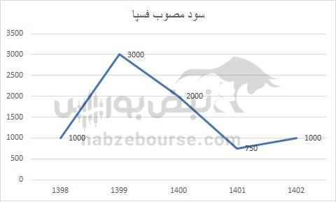 هفته آینده با کدام نماد‌ها به مجمع برویم؟ | کدام نماد سود جذاب تری تقسیم خواهد کرد؟ (قسمت دوم)