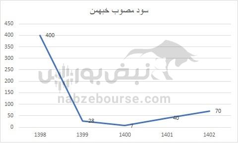 هفته آینده با کدام نماد‌ها به مجمع برویم؟ | کدام نماد سود جذاب تری تقسیم خواهد کرد؟ (قسمت دوم)