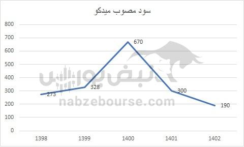 هفته آینده با کدام نماد‌ها به مجمع برویم؟ | کدام نماد سود جذاب تری تقسیم خواهد کرد؟ (قسمت دوم)