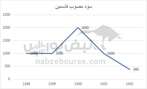 هفته آینده با کدام نماد‌ها به مجمع برویم؟ | کدام نماد سود جذاب تری تقسیم خواهد کرد؟ (قسمت دوم)