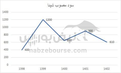 هفته آینده با کدام نماد‌ها به مجمع برویم؟ | کدام نماد سود جذاب تری تقسیم خواهد کرد؟ (قسمت دوم)