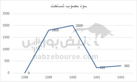 هفته آینده با کدام نماد‌ها به مجمع برویم؟ | کدام نماد سود جذاب تری تقسیم خواهد کرد؟ (قسمت دوم)