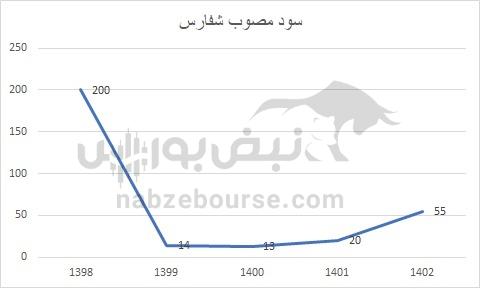 هفته آینده با کدام نماد‌ها به مجمع برویم؟ | کدام نماد سود جذاب تری تقسیم خواهد کرد؟ (قسمت دوم)