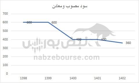 هفته آینده با کدام نماد‌ها به مجمع برویم؟ | کدام نماد سود جذاب تری تقسیم خواهد کرد؟ (قسمت دوم)