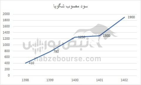 هفته آینده با کدام نماد‌ها به مجمع برویم؟ | کدام نماد سود جذاب تری تقسیم خواهد کرد؟ (قسمت دوم)
