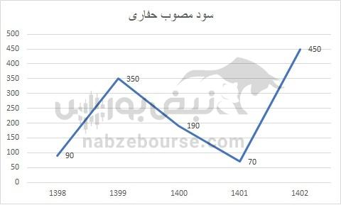 هفته آینده با کدام نماد‌ها به مجمع برویم؟ | کدام نماد سود جذاب تری تقسیم خواهد کرد؟ (قسمت دوم)