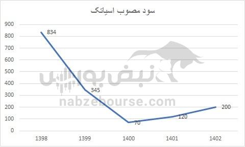 هفته آینده با کدام نماد‌ها به مجمع برویم؟ | کدام نماد سود جذاب تری تقسیم خواهد کرد؟ (قسمت دوم)
