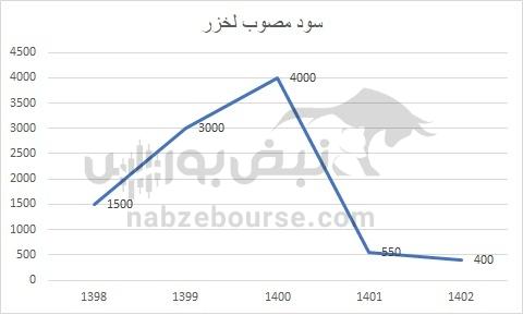 هفته آینده با کدام نماد‌ها به مجمع برویم؟ | کدام نماد سود جذاب تری تقسیم خواهد کرد؟ (قسمت دوم)